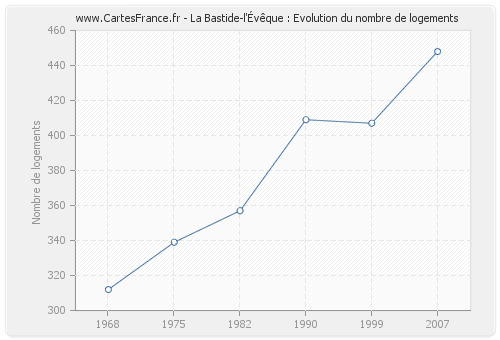 La Bastide-l'Évêque : Evolution du nombre de logements